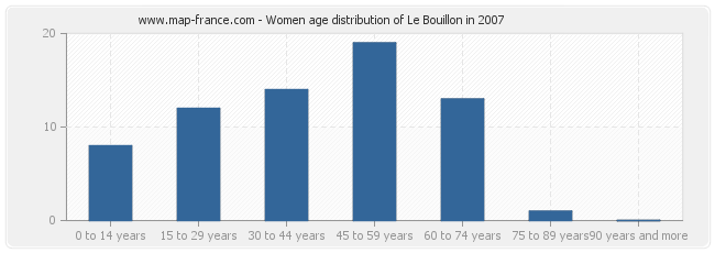 Women age distribution of Le Bouillon in 2007